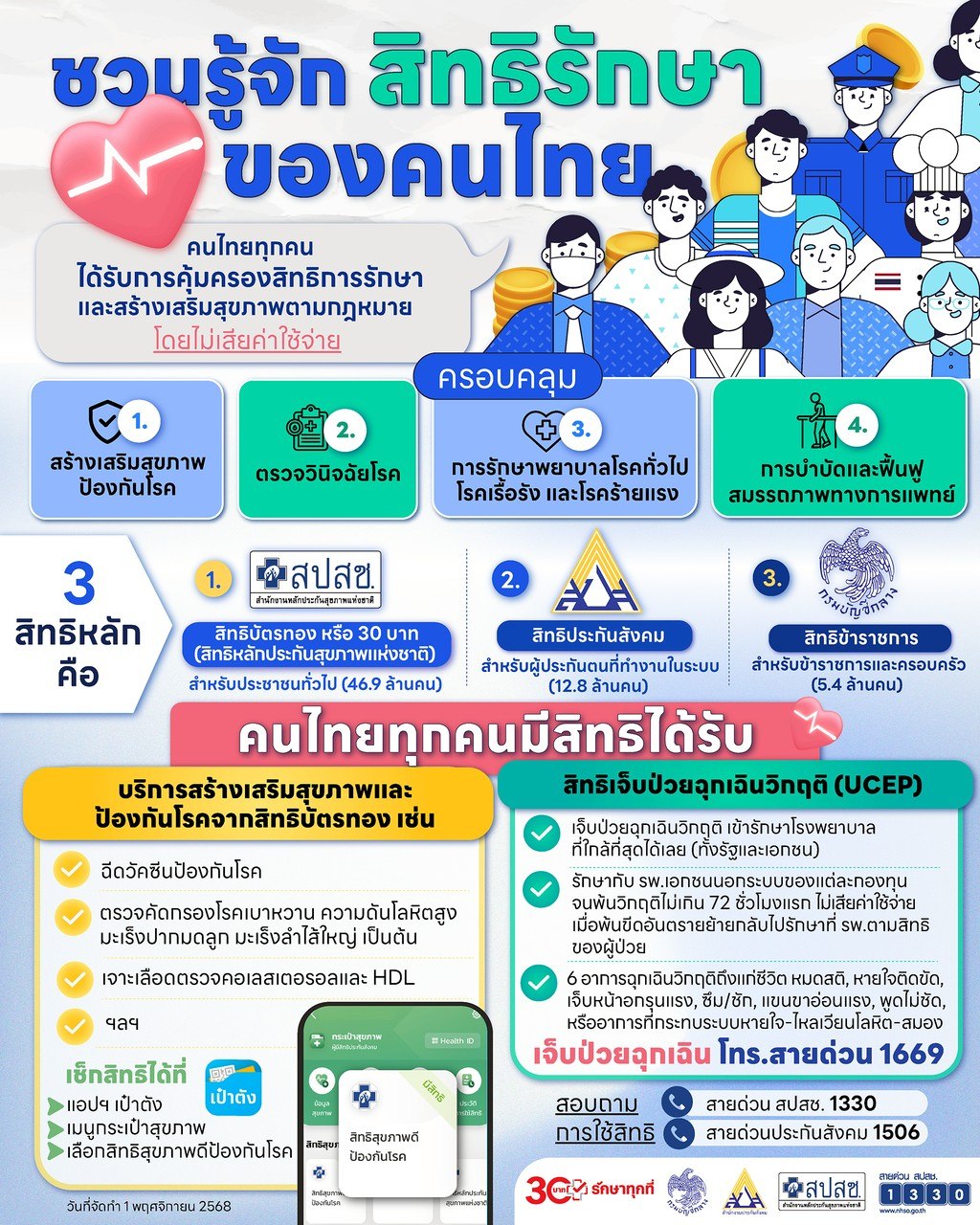 รู้จักสิทธิรักษาของคนไทย คนไทยทุกคนได้รับการคุ้มครองหลักประกันสุขภาพตามกฎหมาย สายด่วน สปสช. 1330
